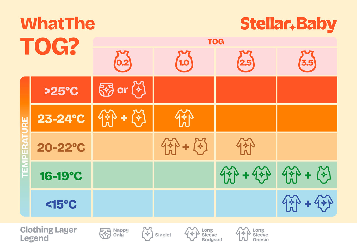 Stellar Baby TOG guide chart: what TOG and sleepwear layers suit a baby at each temperature